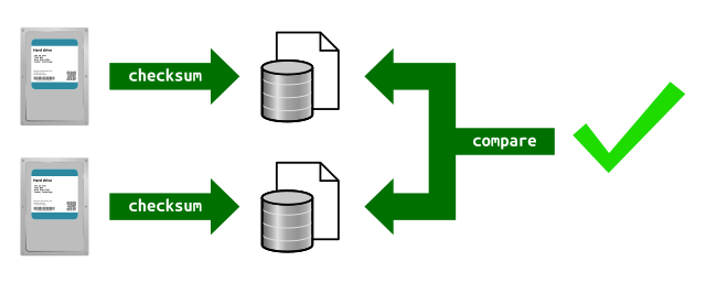 Diagram of comparing checksums of backups