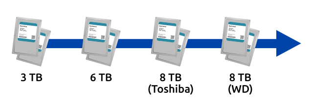 Image of hard drives generation-by-generation