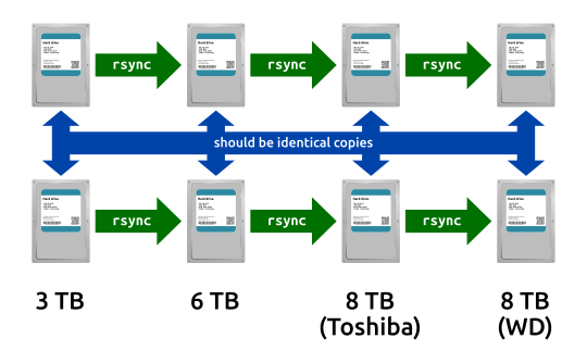 Image of hard drives getting synced by rsync